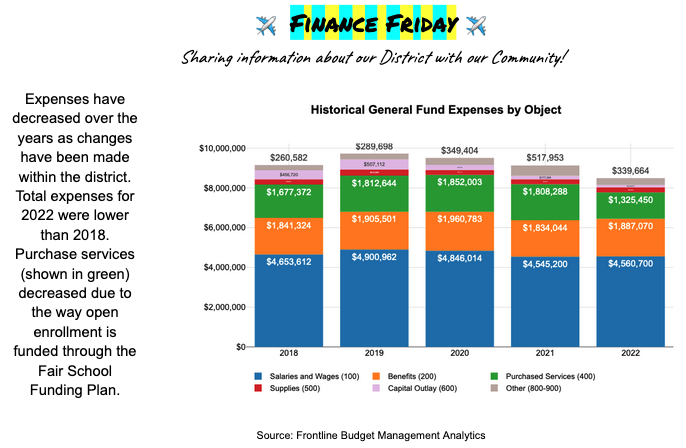 FY2022 Expense Graph