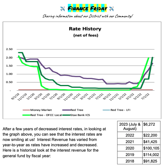 Increasing interest rate graph