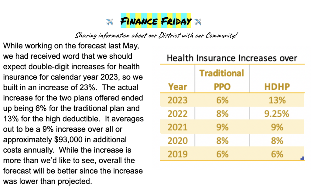 Health Insurance Increases over the years.  